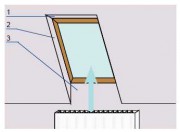 Szpaleta okna połaciowego: 1. górna płaszczyzna równoległa do podłogi, 2. boczne płaszczyzny lekko rozchylone, 3. dolna płaszczyzna prostopadła do podłogi.